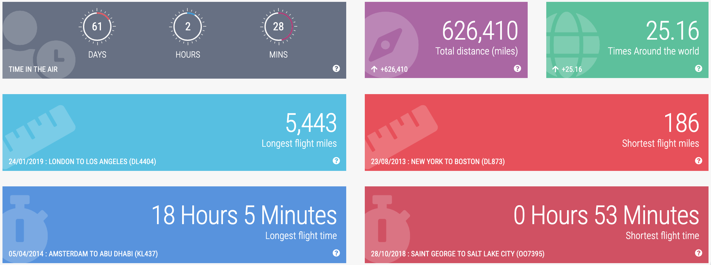 Flight Stats Infographic